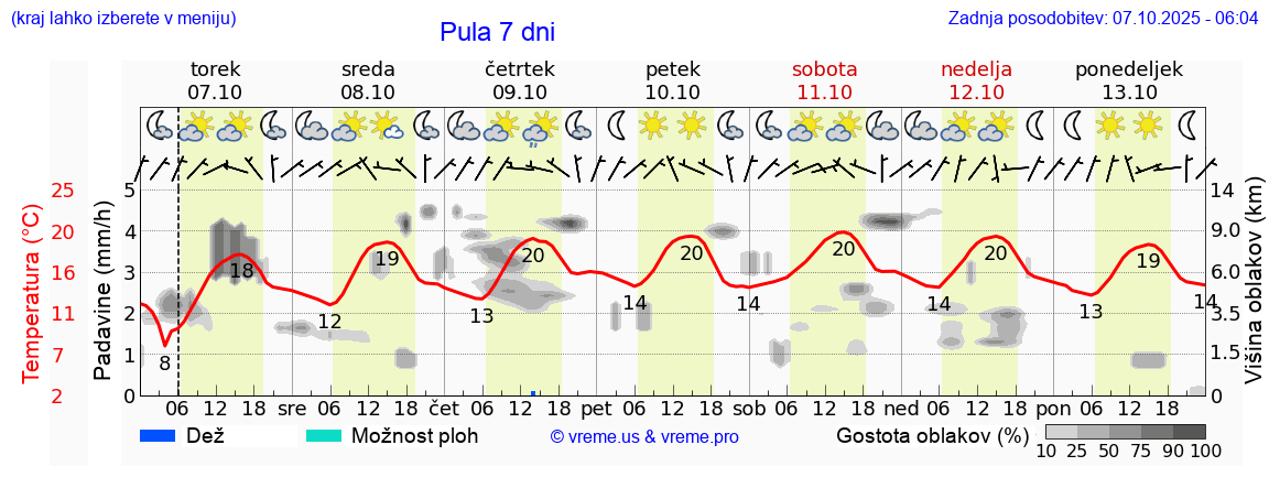 Vreme 7 dni