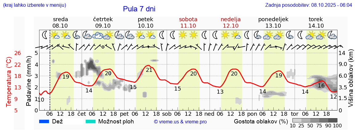 Vreme 7 dni