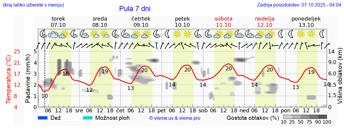 Vreme 7 dni