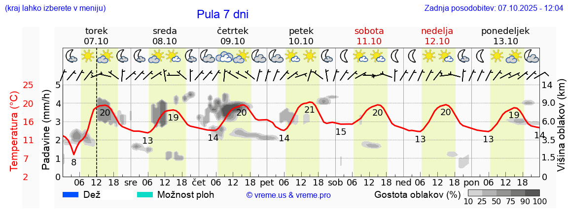 Vreme 7 dni