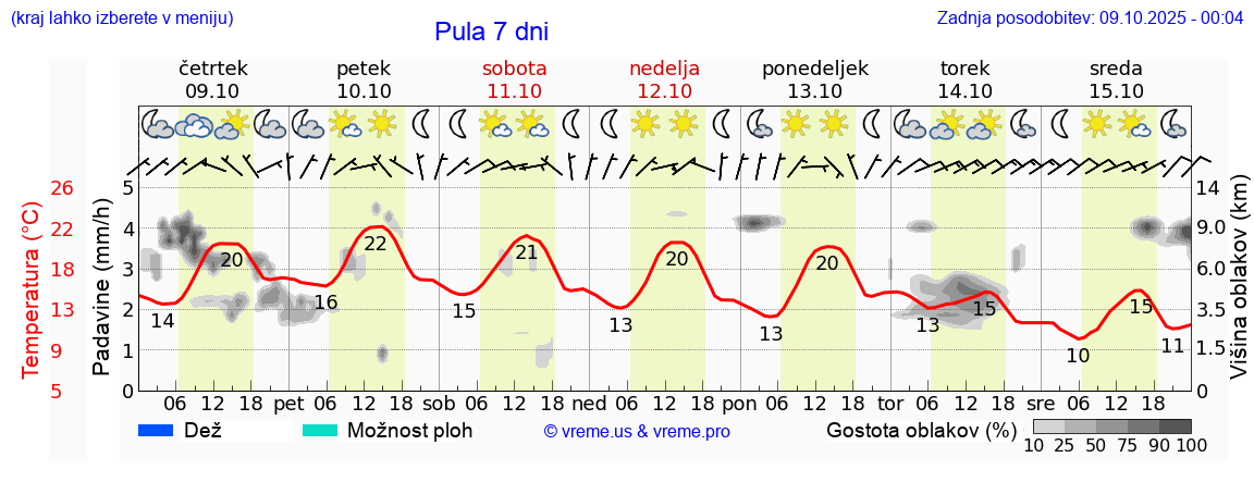 Vreme 7 dni