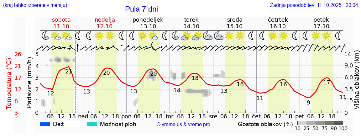 Vreme 7 dni
