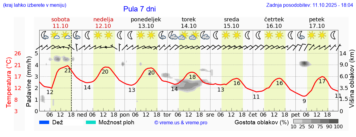 Vreme 7 dni