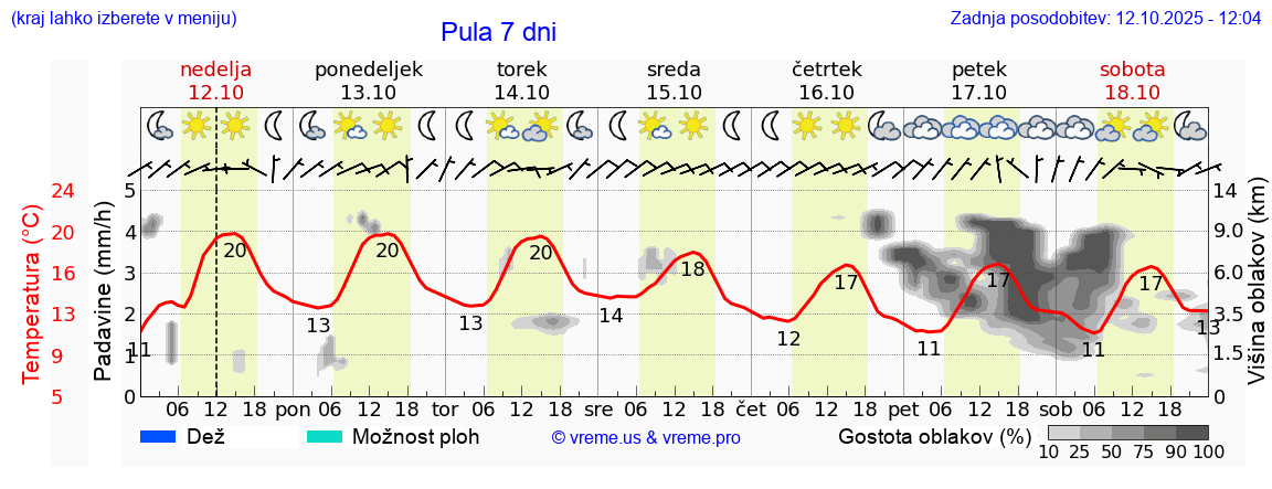 Vreme 7 dni