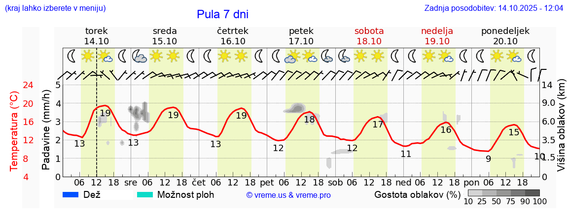 Vreme 7 dni