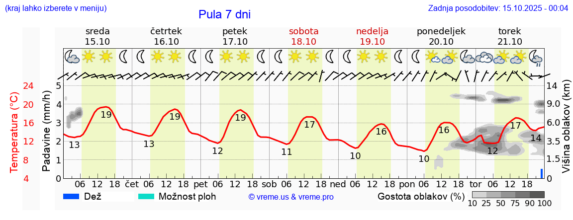 Vreme 7 dni