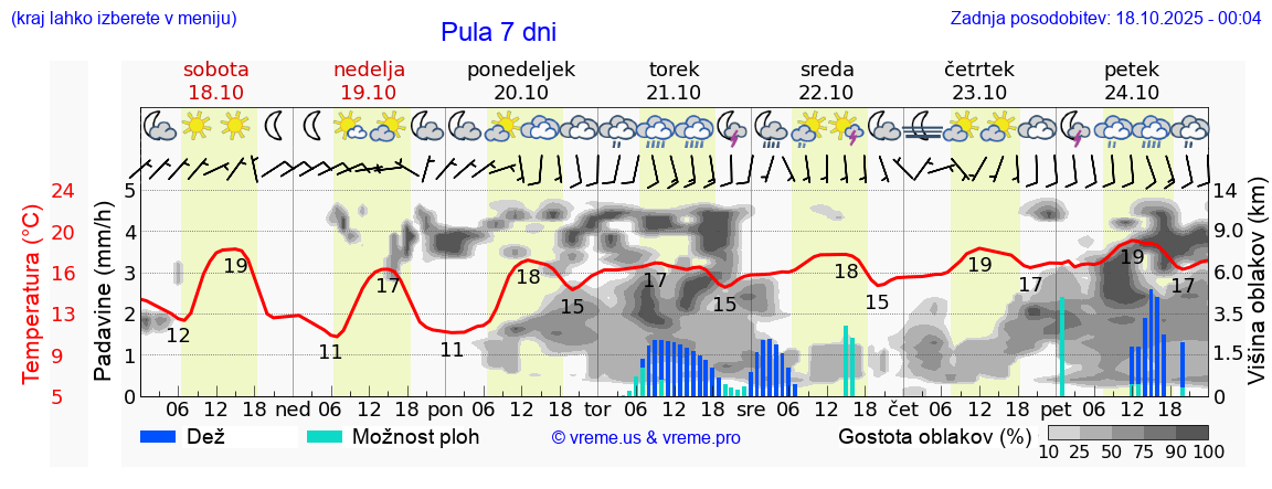 Vreme 7 dni