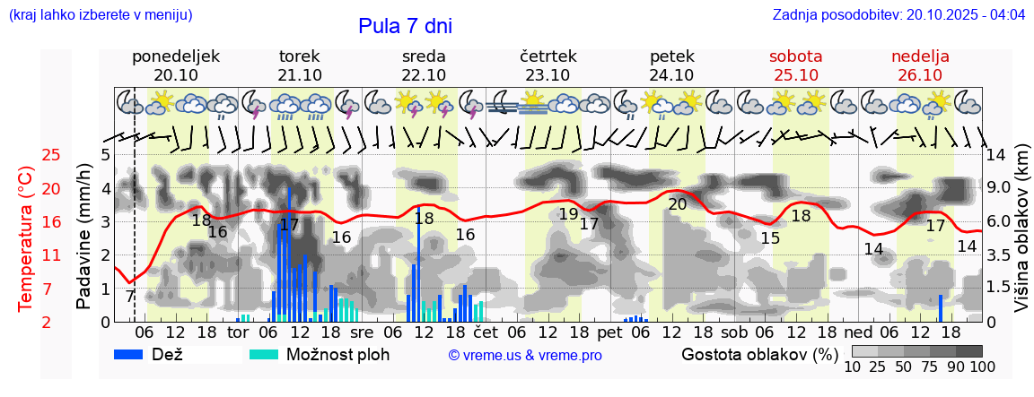 Vreme 7 dni
