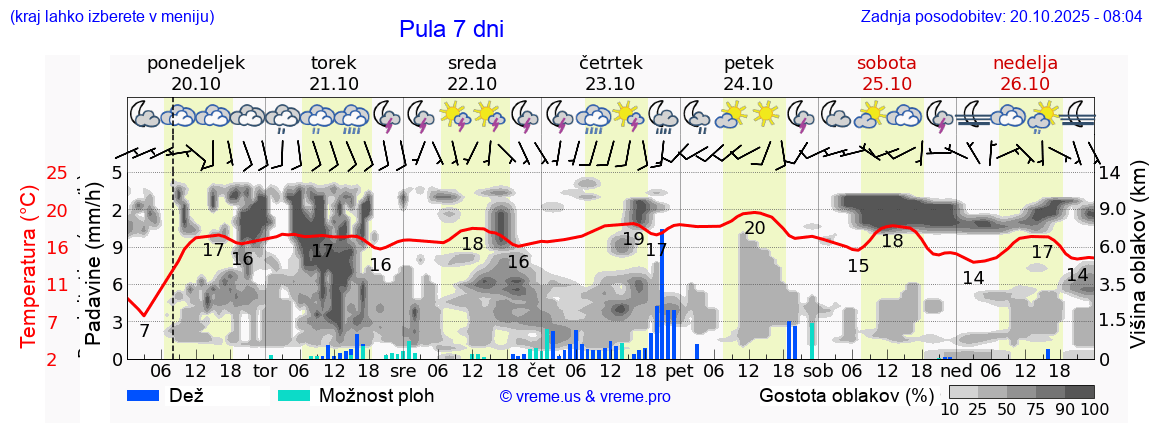 Vreme 7 dni