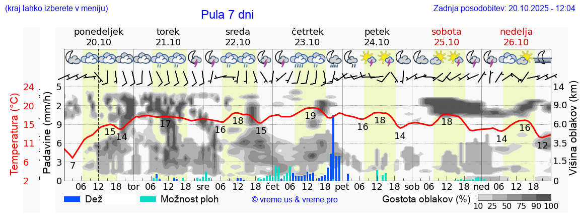 Vreme 7 dni