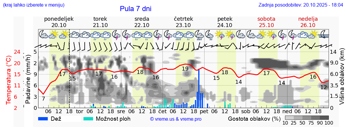 Vreme 7 dni