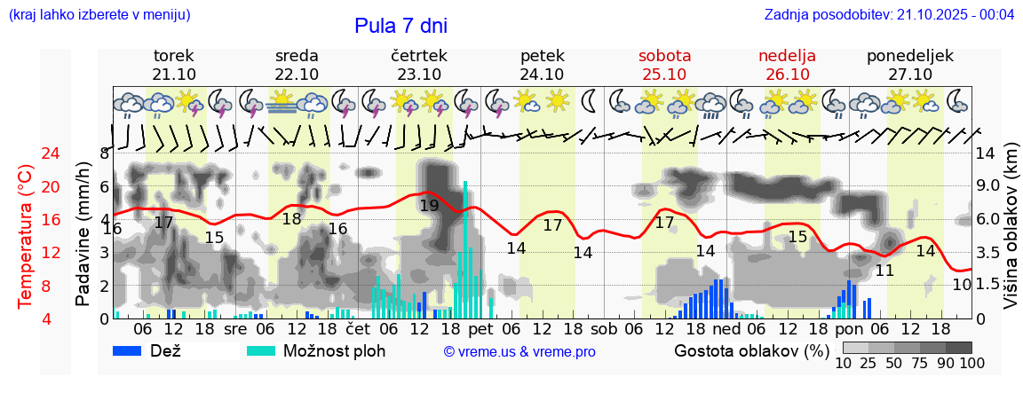 Vreme 7 dni