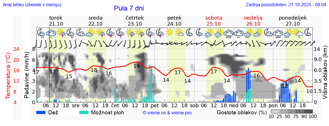 Vreme 7 dni
