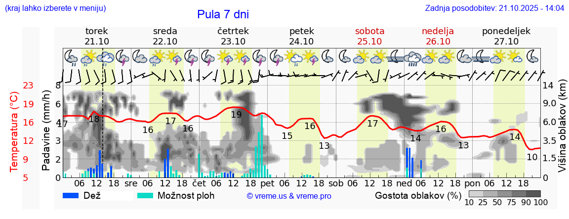 Vreme 7 dni