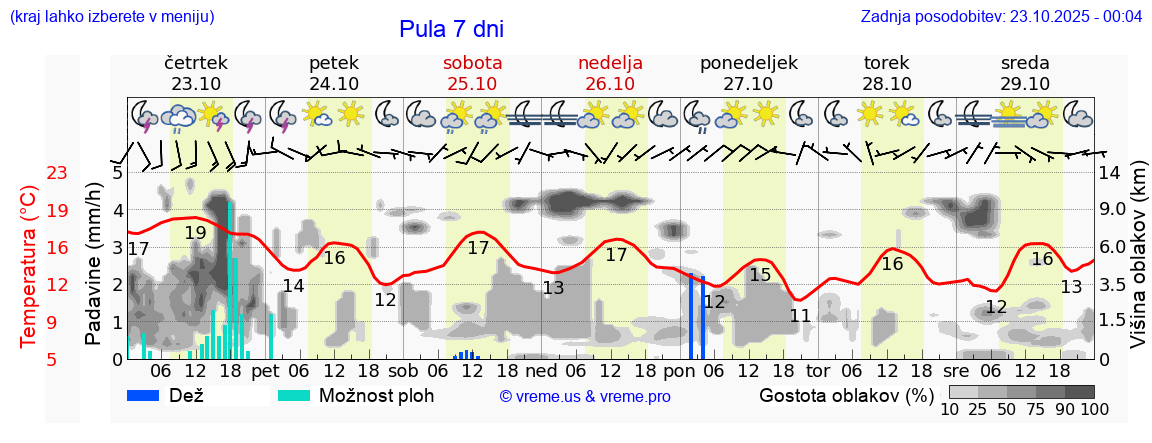 Vreme 7 dni