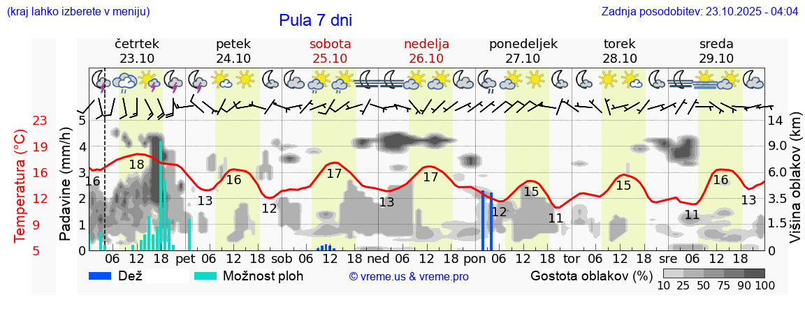Vreme 7 dni