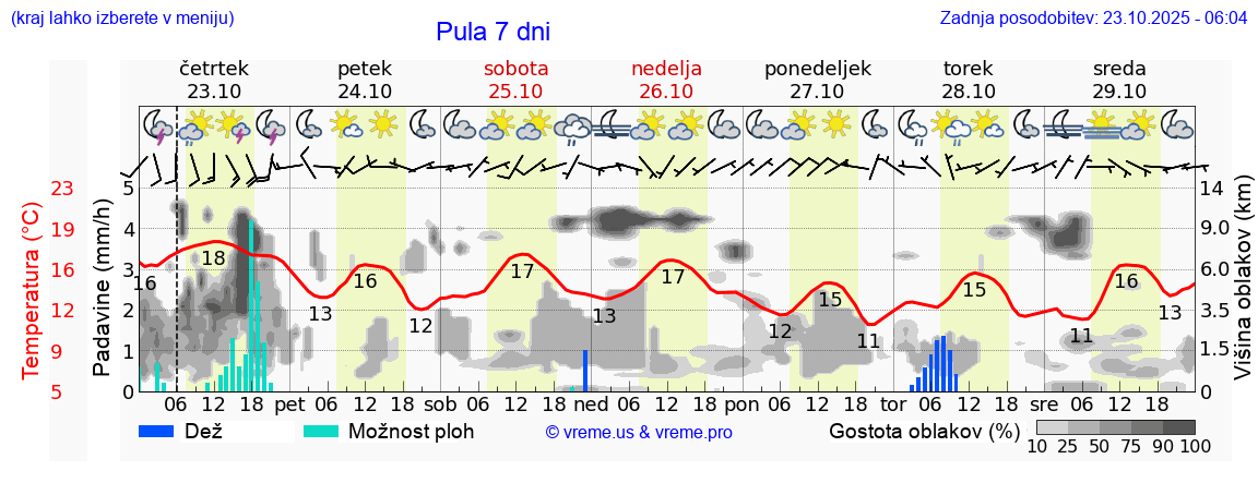 Vreme 7 dni