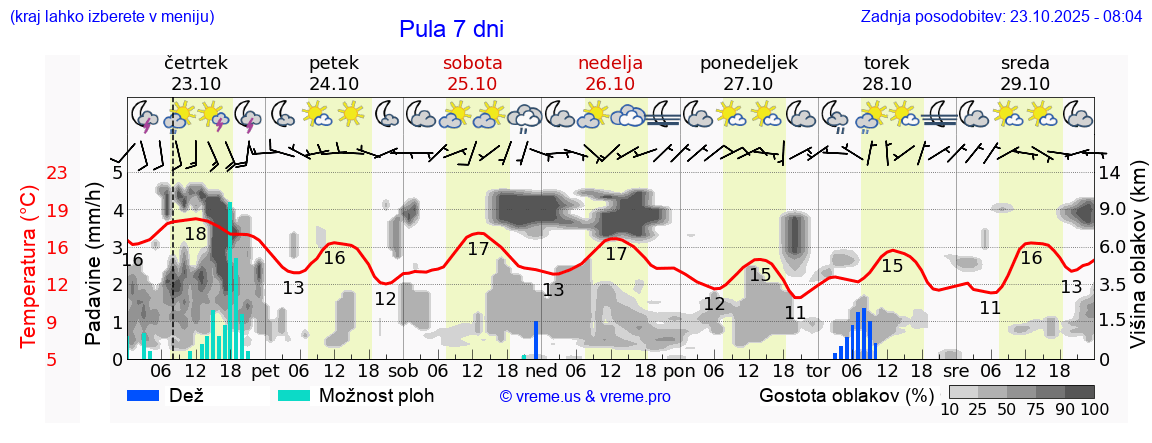Vreme 7 dni