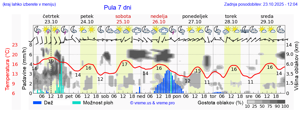 Vreme 7 dni