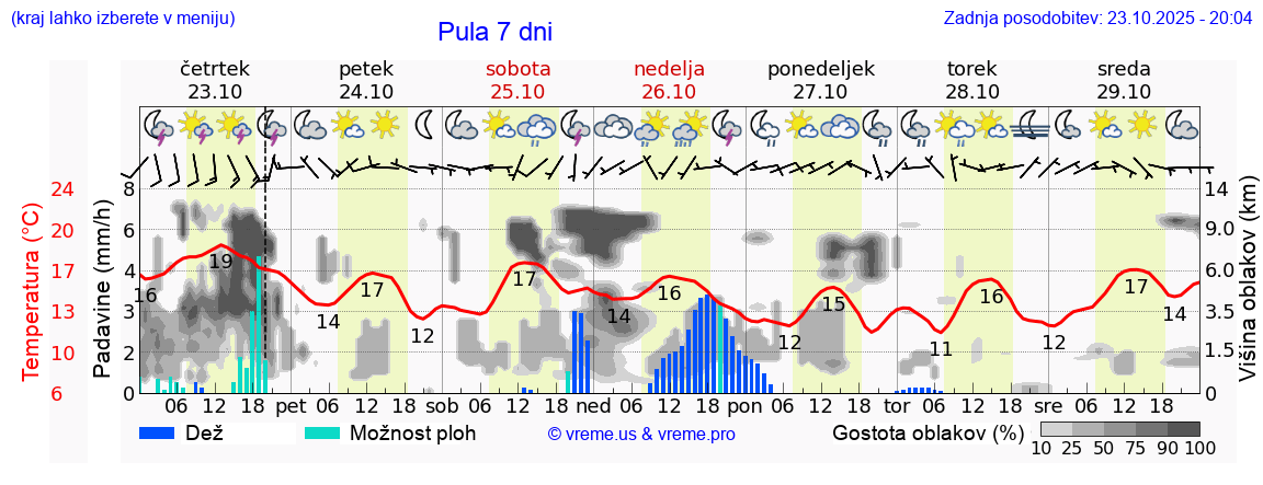 Vreme 7 dni
