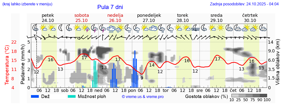 Vreme 7 dni