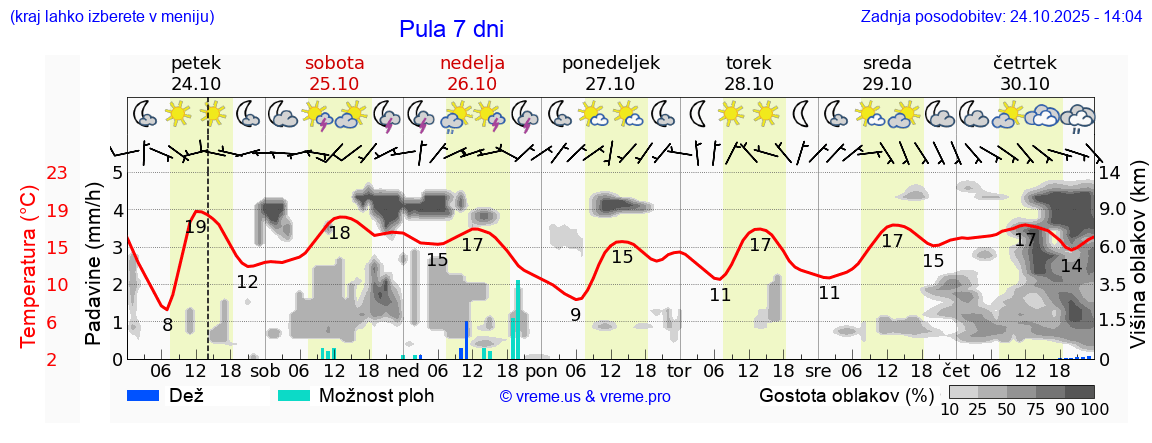 Vreme 7 dni