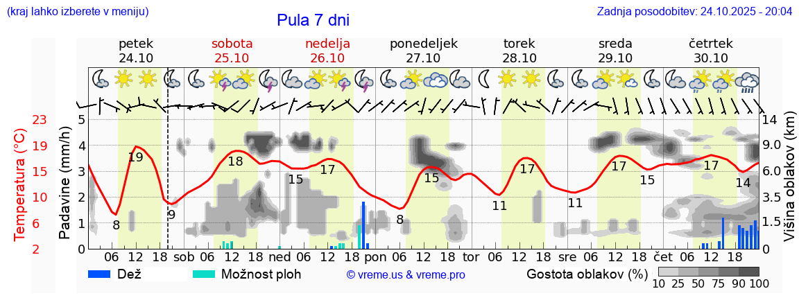 Vreme 7 dni