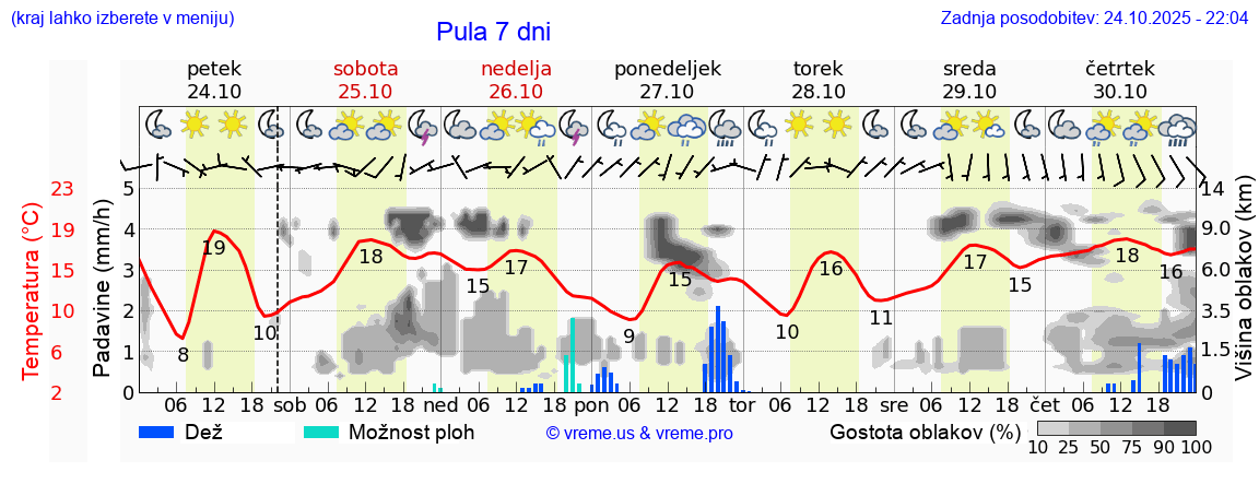 Vreme 7 dni