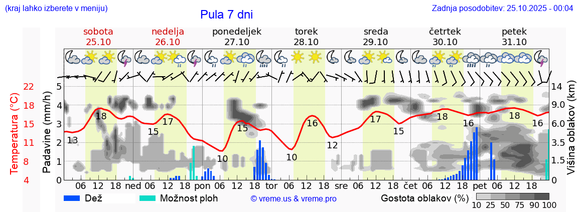Vreme 7 dni