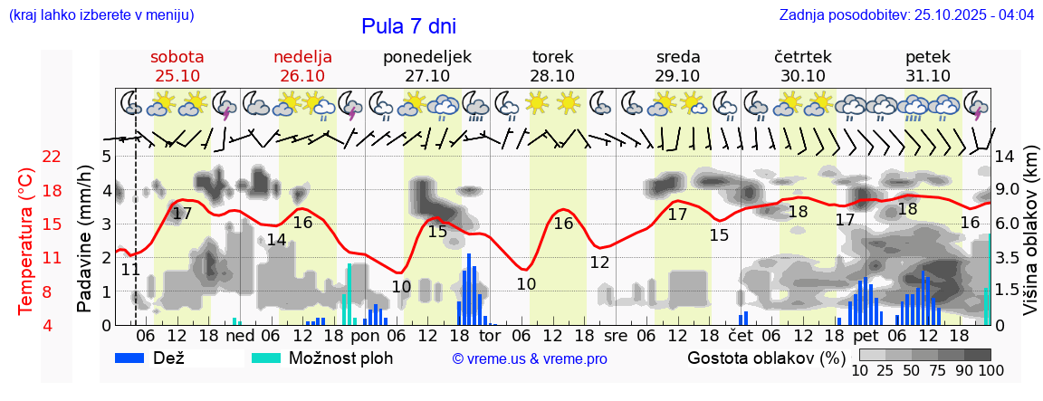 Vreme 7 dni