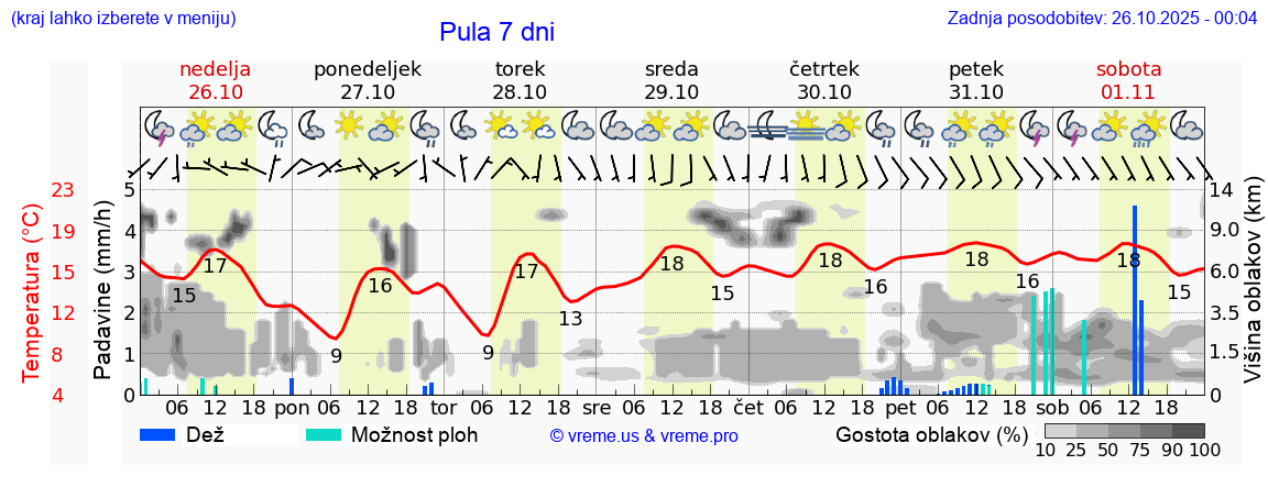 Vreme 7 dni