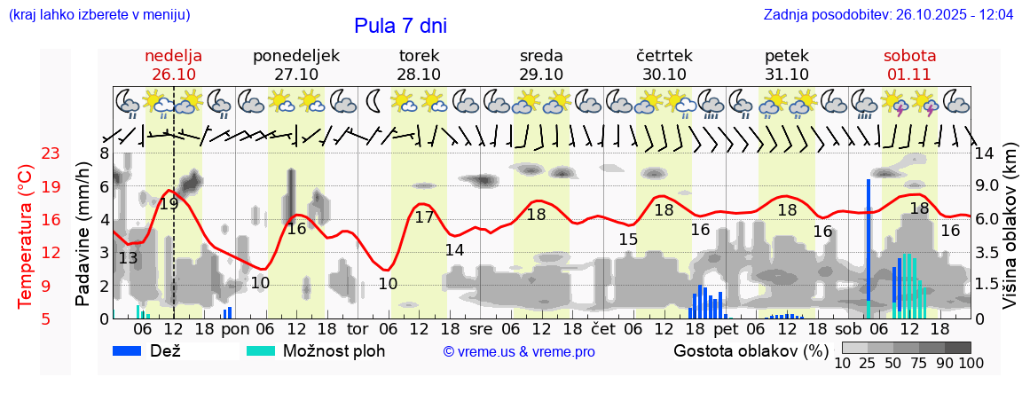 Vreme 7 dni