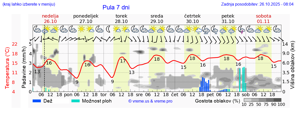 Vreme 7 dni