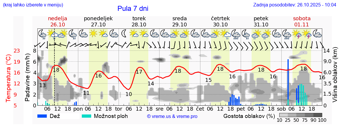 Vreme 7 dni