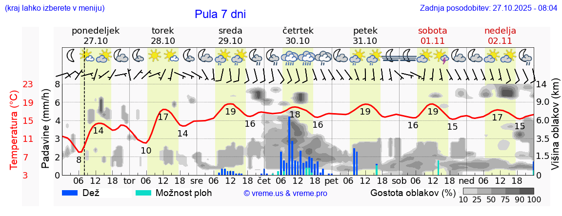 Vreme 7 dni