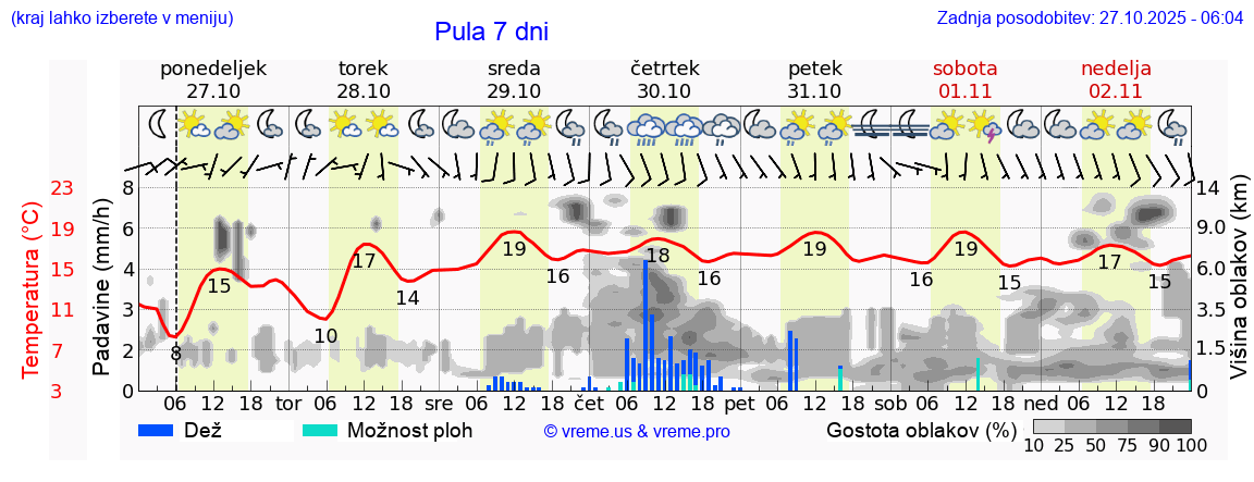 Vreme 7 dni