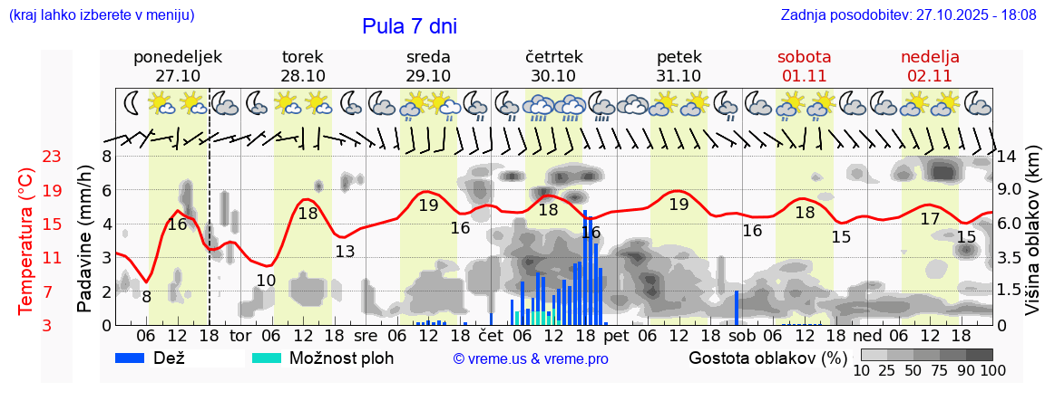 Vreme 7 dni