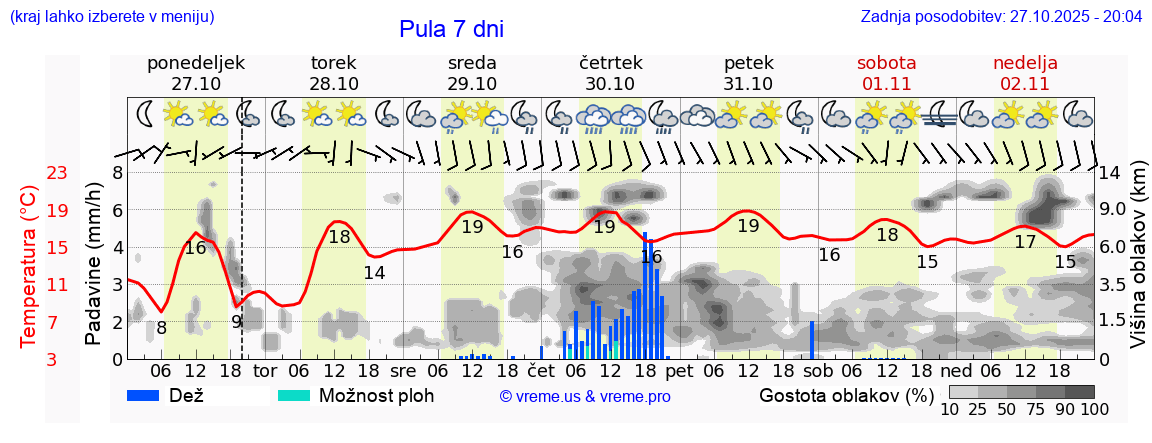 Vreme 7 dni