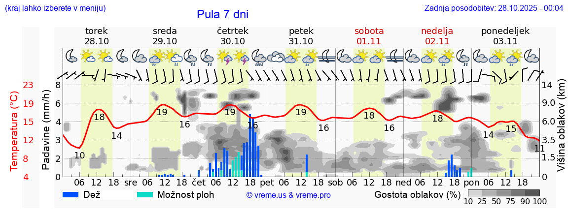 Vreme 7 dni