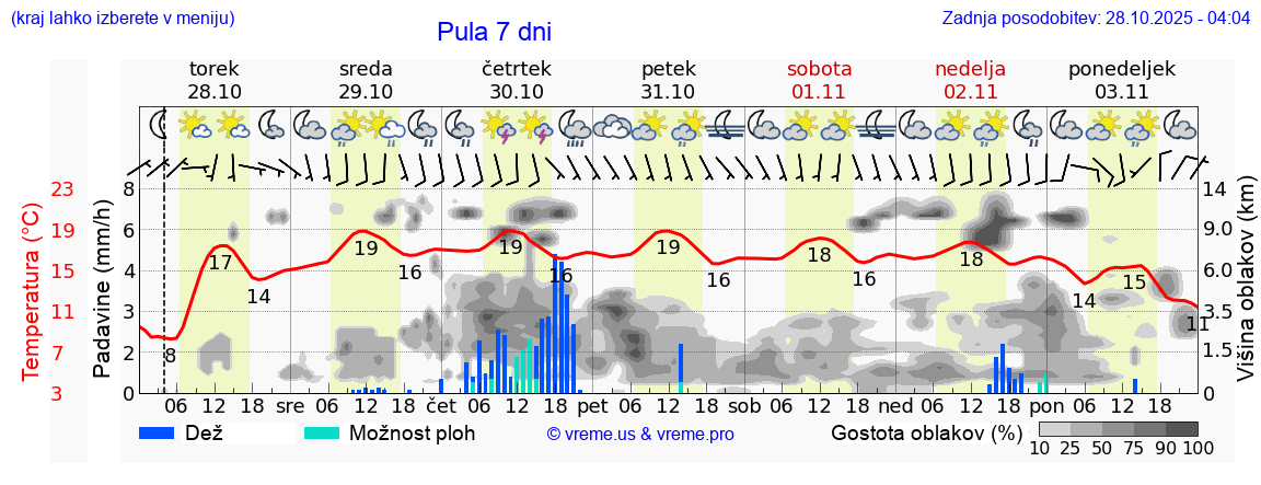 Vreme 7 dni