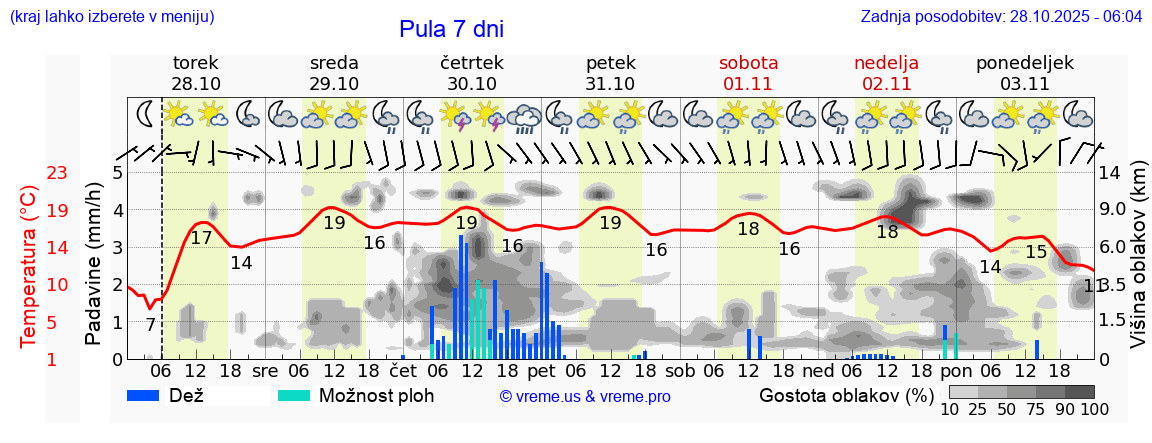 Vreme 7 dni