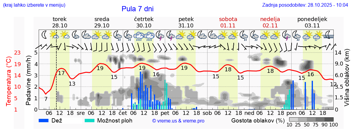Vreme 7 dni