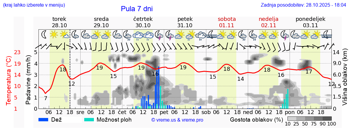 Vreme 7 dni