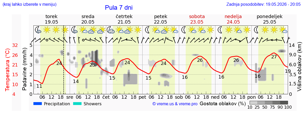 Vreme 7 dni