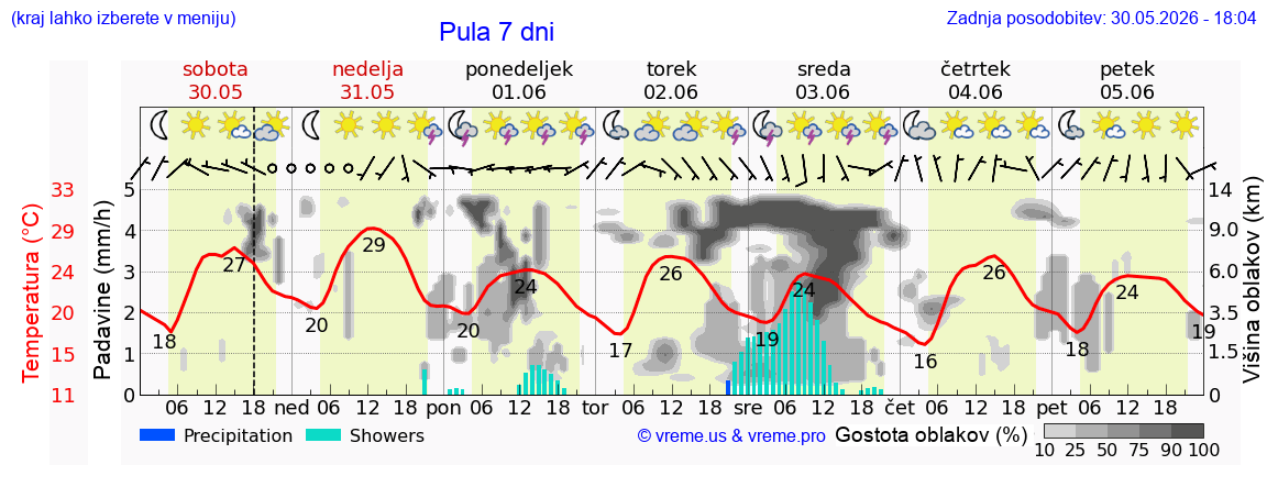 Wetter 7 Tage