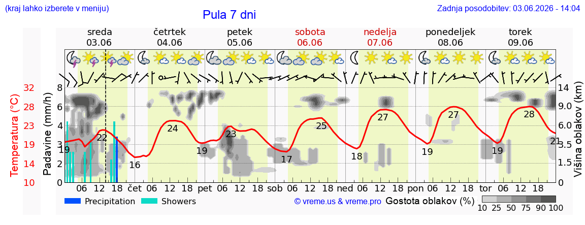 Wetter 7 Tage