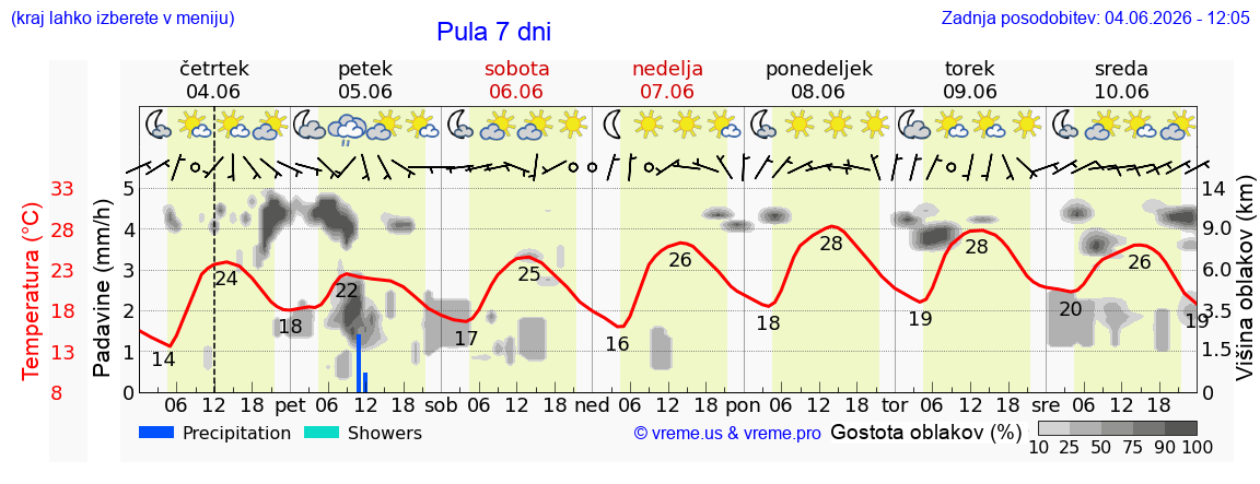 Wetter 7 Tage
