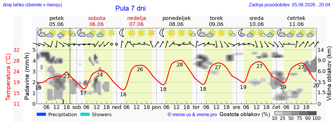 Vreme 7 dni