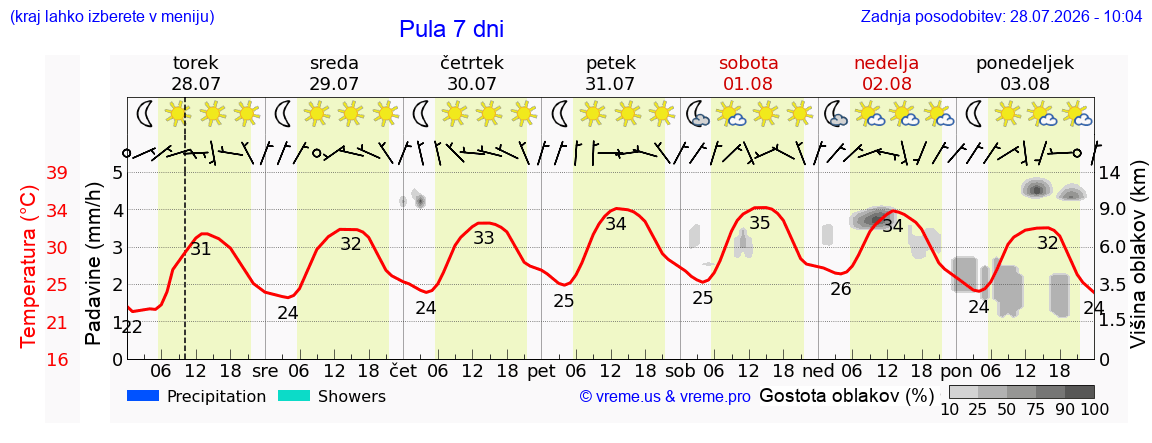 Vreme 7 dni