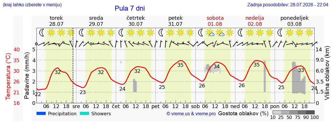 Vreme 7 dni